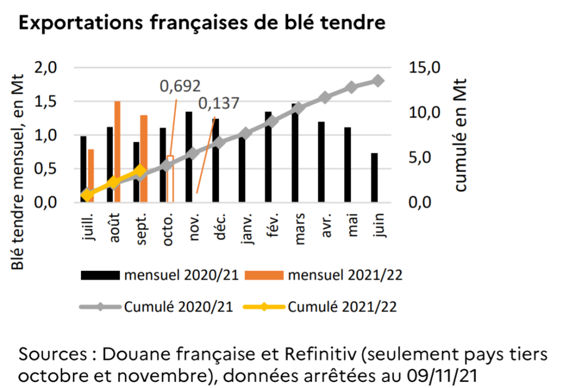 Exportations françaises de blé tendre