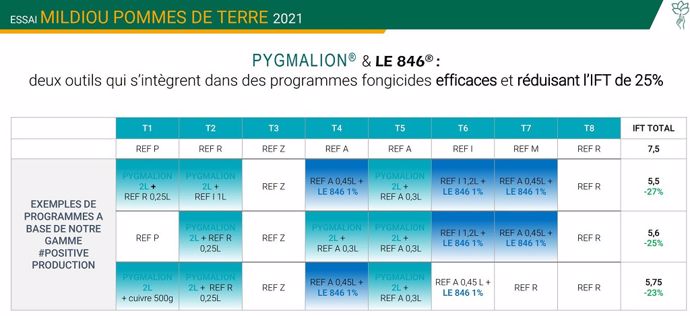 Programmes pommes de terre