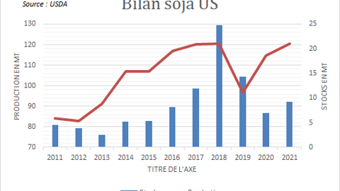 Stocks et production de soja US.