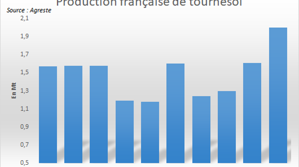 Production française de tournesol selon Agreste.