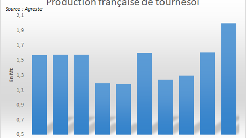 Production française de tournesol selon Agreste.