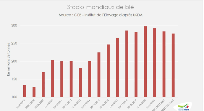Stocks mondiaux de blé