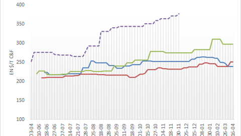 Prix du blé traités par le Gasc (C&F). Prix du blé traités par le Gasc (C&F).