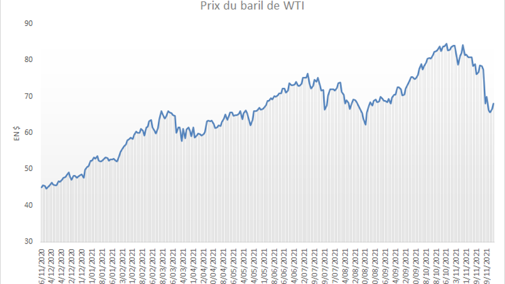 Prix du baril de WTI. Prix du baril de WTI.