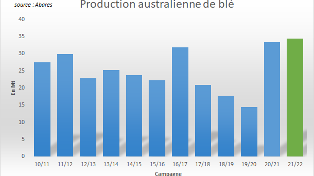 Production australienne de blé. Production australienne de blé.