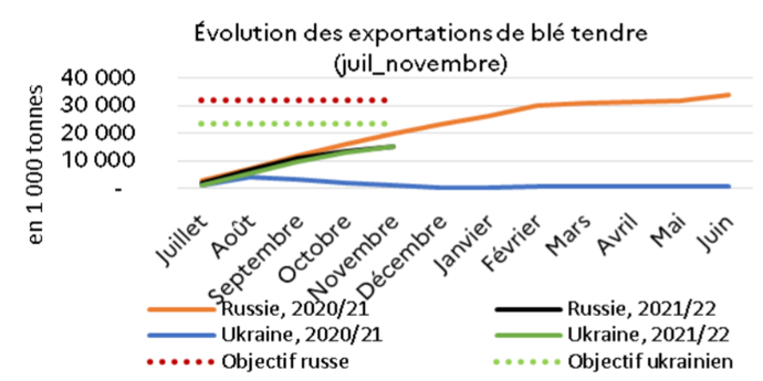 Exportations russes et ukrainiennes de blé tendre