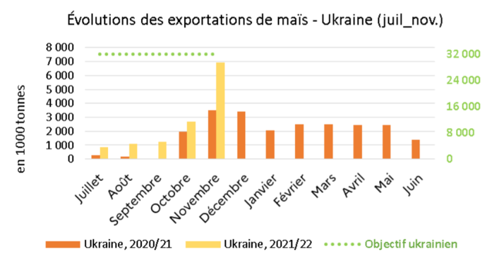 Exportations ukrainiennes de maïs