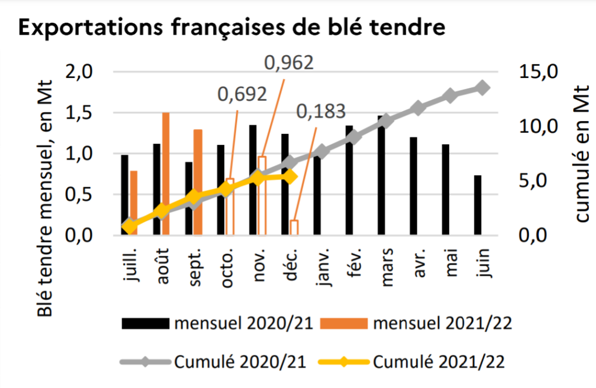 Exportations françaises de blé tendre