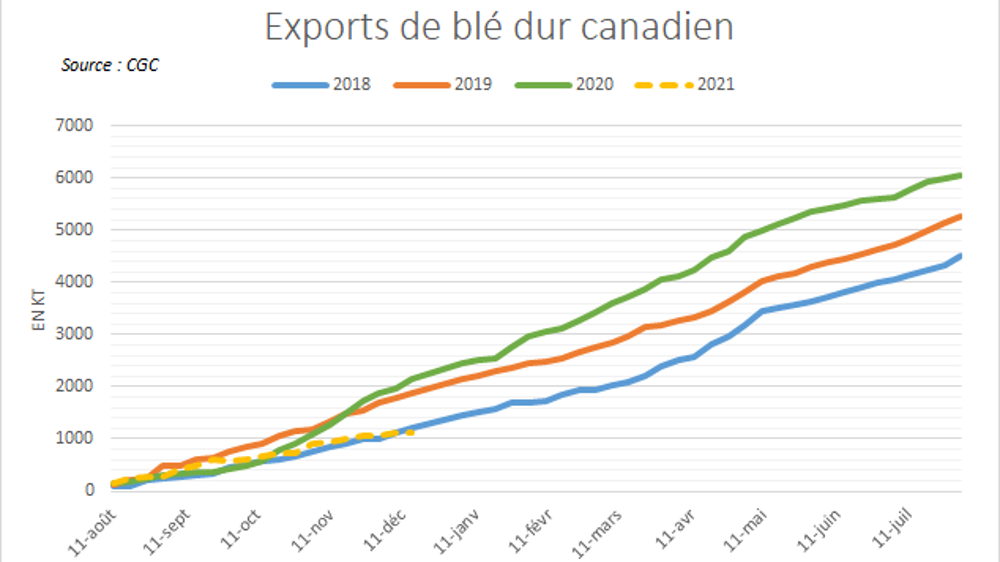 Exports canadiens de blé dur. Exports canadiens de blé dur.