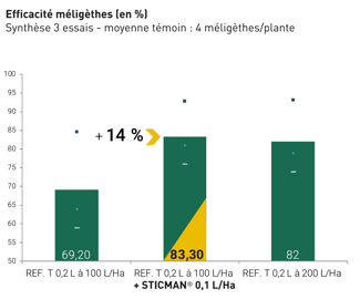 Efficacité méligètges