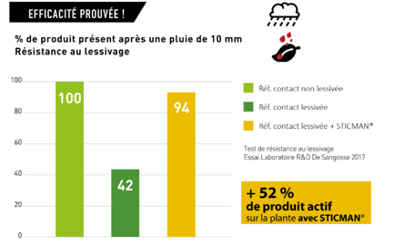 Gaphique efficacité prouvée
