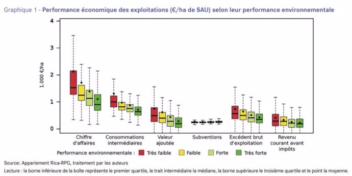 Performances économiques des exploitations