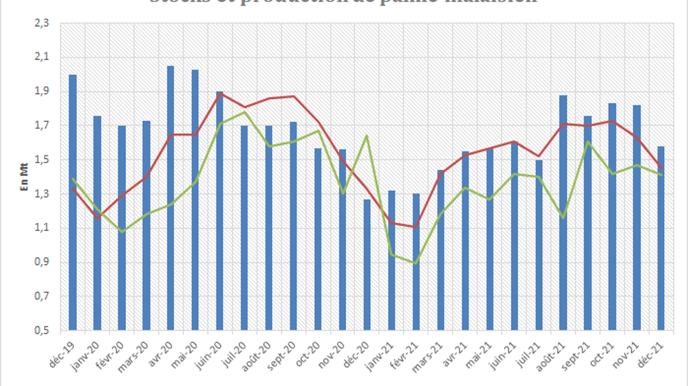 Stocks et production de palme en Malaisie.