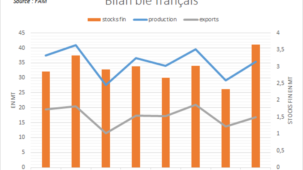Bilan blé de FranceAgriMer.