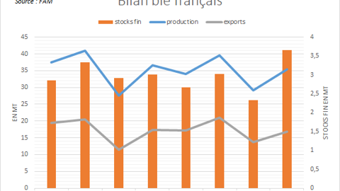 Bilan blé de FranceAgriMer. Bilan blé de FranceAgriMer.