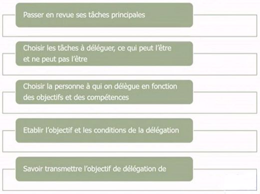 5 etapes pour deleguer des taches a ses salaries agricoles
