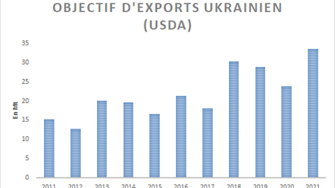 Objectif d'exports ukrainiens de maïs.