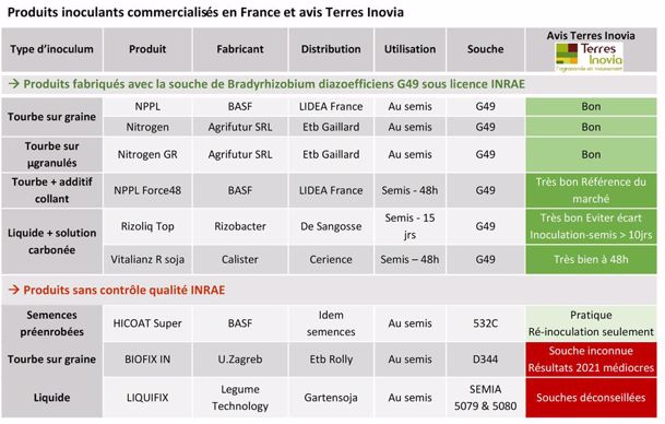 Produits inoculants commercialisés en France
