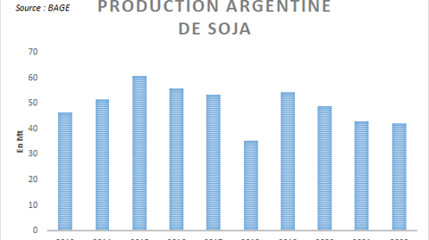 Production argentine de soja.