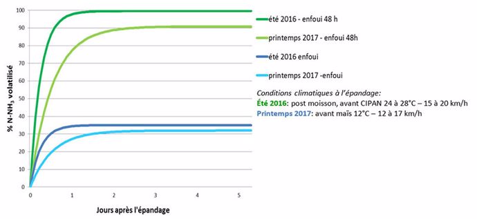 Volatilisation de l'azote des digestats