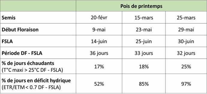 Simulations réalisées pour le poste de Frignicourt (51) en 2020 – modèle Terres Inovia