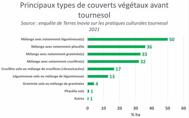 Principaux types de couverts végétaux avant tournesol