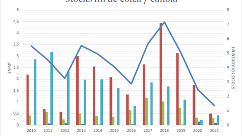 Stocks de colza / canola de fin de campagne.