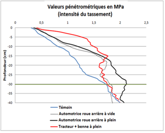 Le tassement en profondeur est plus important avec le passage d'un engin avec une charge à l'essieu élevée qu'avec le passage d'un ensemble avec une charge à l'essieu plus faible.