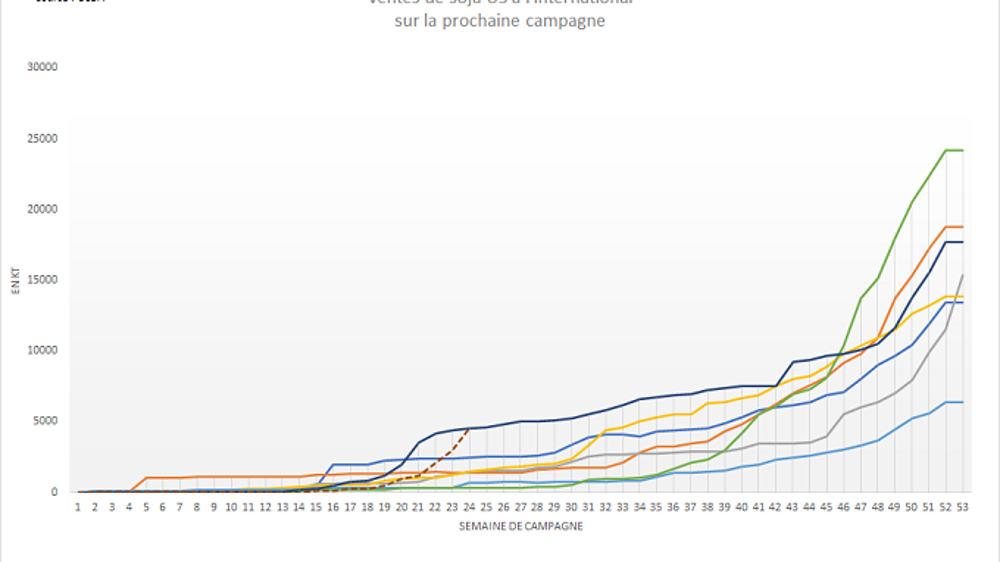 Ventes US de soja à l'international sur la prochaine récolte.