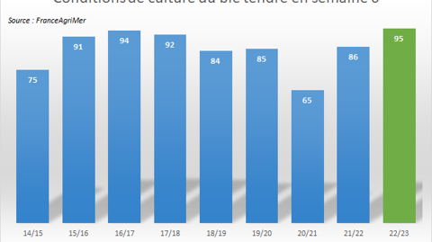 Taux de blé "bon à très bon" selon FranceAgriMer.