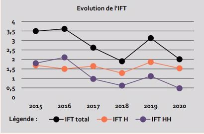 Évolution de l'IFT