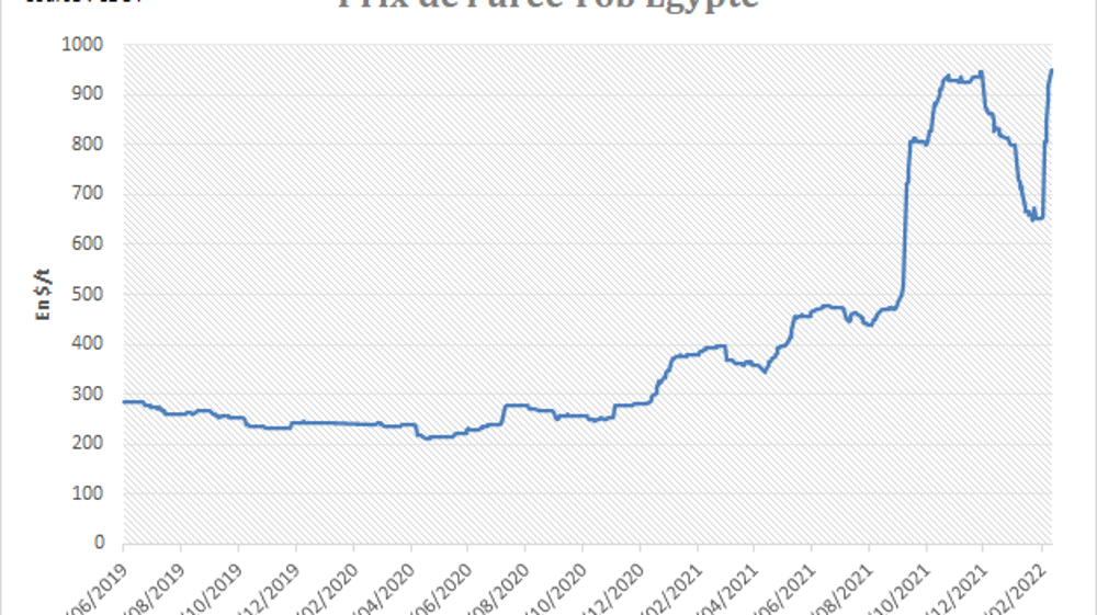 Prix de l'urée Fob Egypte. (CBOT) Prix de l'urée Fob Egypte. (CBOT)