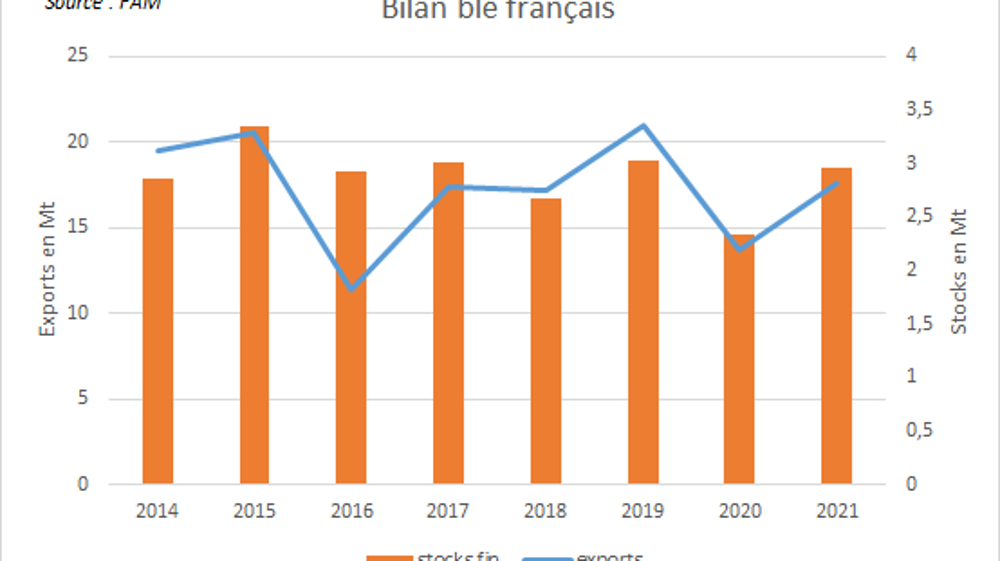 Bilan blé FranceAgriMer.