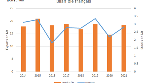 Bilan blé FranceAgriMer. Bilan blé FranceAgriMer.
