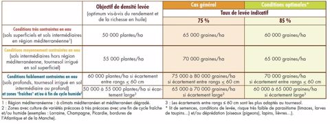 Tableau densités de semis