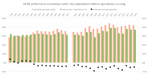 Performance économique nette des exploitations laitières européennes entre 1989 et 2019, en ct/kg de lait