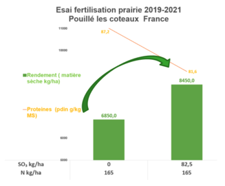 résultats essai fertilisation prairie