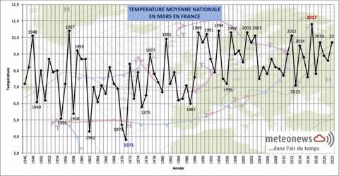 Température moyenne nationale en mars en France