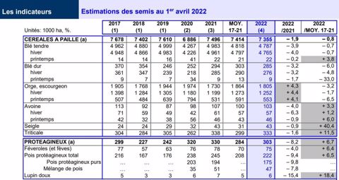 Estimations des surfaces de céréales à paille et de protéagineux au 1er avril 2022