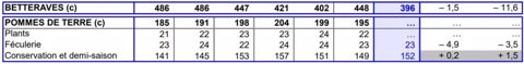 Estimations des surfaces de betteraves et de pommes de terre au 1er avril 2022.