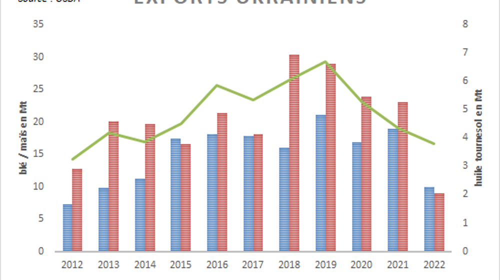 Les exportations ukrainiennes risquent de chuter sur la prochaine campagne.