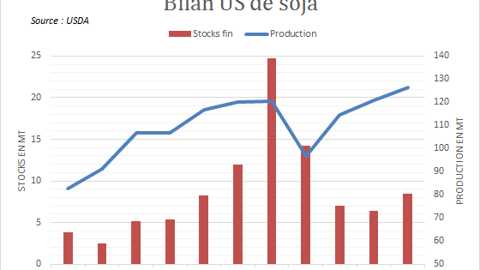 Les stocks américains attendus en hausse par l'USDA.