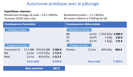 Autonomie alimentaire via le pâturage en vaches laitières