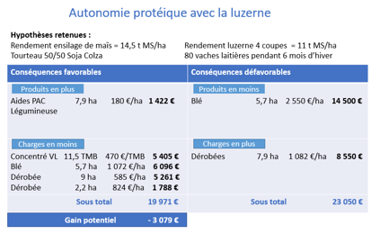 Concurrence luzerne / blé ?