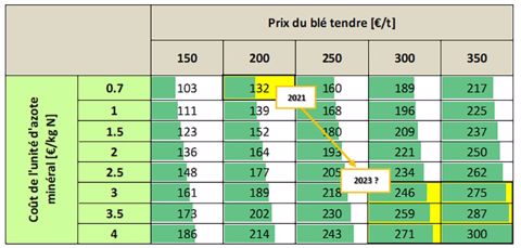 Effet précédent positif du colza renforcé au niveau économique, par rapport à un précédent blé
