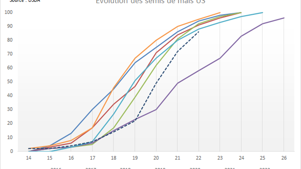 Les semis américains affichent encore du retard par rapport aux précédentes campagnes.