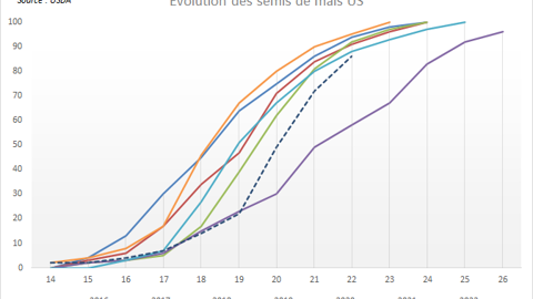 Les semis américains affichent encore du retard par rapport aux précédentes campagnes.