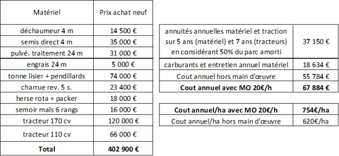 Coûts du matériel agricole en propriété