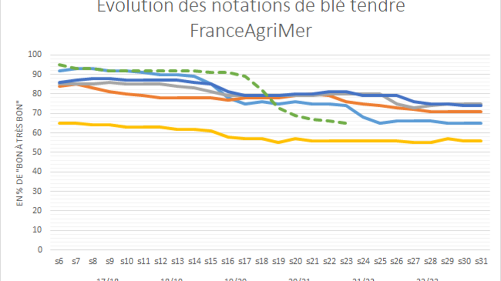 Les notations FranceAgriMer préoccupent.
