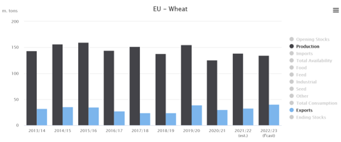 Production et exportations européennes de blé